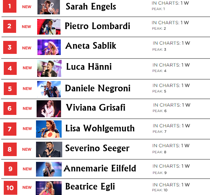 DSDS-Charts (1.Woche) - Euer Wochensieger?