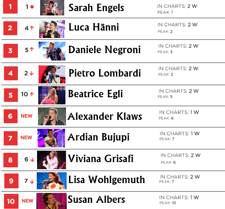 DSDS-Charts (2.Woche) - Euer Wochensieger?